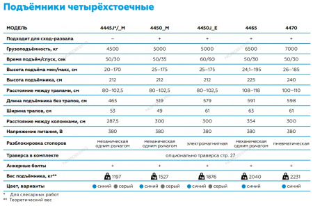 Подъемник четырехстоечный NORDBERG 4445J_M (4.5 т, без траверсы, 380 В, синий/серый)