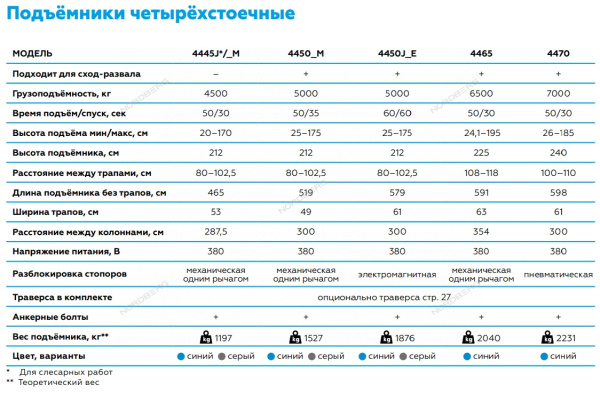 Подъемник четырехстоечный NORDBERG 4445J_M (4.5 т, без траверсы, 380 В, синий/серый)