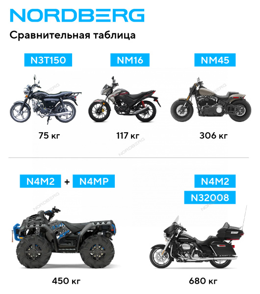 Мотоподставка NORDBERG NM16 (160 кг)