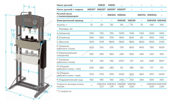Пресс электрогидравлический 150т с опорными блоками NORDBERG N36150E